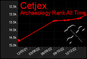 Total Graph of Cetjex