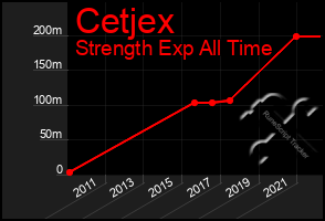 Total Graph of Cetjex