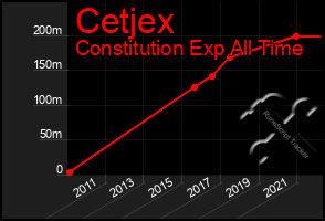 Total Graph of Cetjex