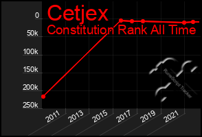 Total Graph of Cetjex