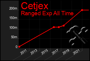 Total Graph of Cetjex