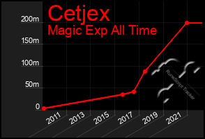 Total Graph of Cetjex