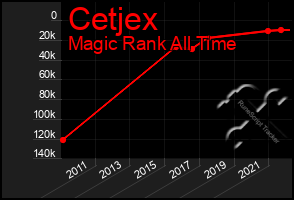 Total Graph of Cetjex