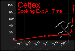 Total Graph of Cetjex