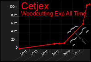 Total Graph of Cetjex