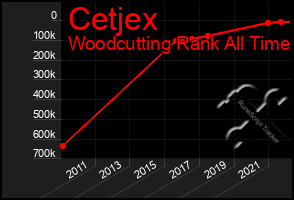 Total Graph of Cetjex