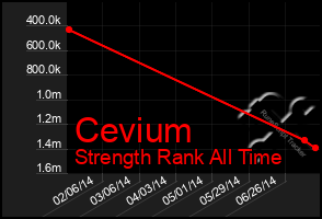 Total Graph of Cevium