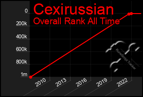 Total Graph of Cexirussian