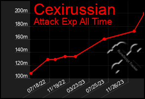 Total Graph of Cexirussian