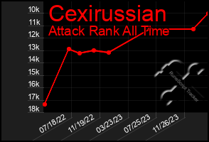 Total Graph of Cexirussian