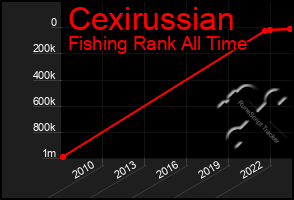 Total Graph of Cexirussian