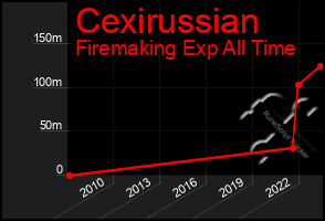Total Graph of Cexirussian