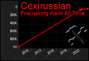 Total Graph of Cexirussian