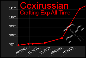 Total Graph of Cexirussian