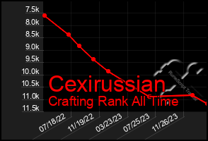 Total Graph of Cexirussian