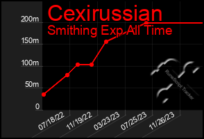Total Graph of Cexirussian