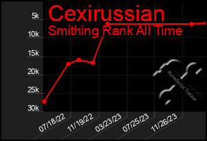 Total Graph of Cexirussian