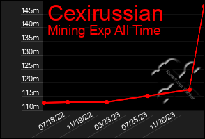 Total Graph of Cexirussian