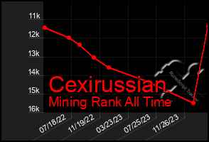 Total Graph of Cexirussian
