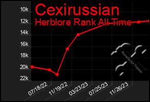 Total Graph of Cexirussian