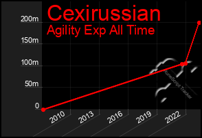 Total Graph of Cexirussian