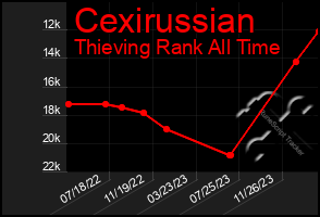Total Graph of Cexirussian