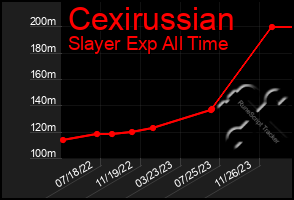 Total Graph of Cexirussian