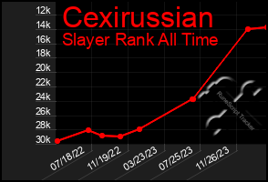 Total Graph of Cexirussian