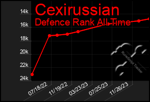 Total Graph of Cexirussian