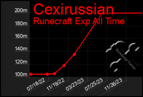 Total Graph of Cexirussian