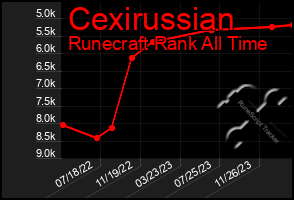Total Graph of Cexirussian
