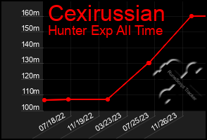 Total Graph of Cexirussian