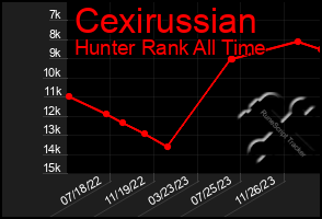 Total Graph of Cexirussian
