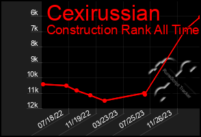 Total Graph of Cexirussian