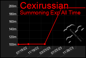 Total Graph of Cexirussian
