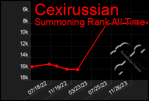 Total Graph of Cexirussian