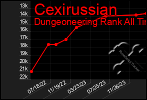 Total Graph of Cexirussian