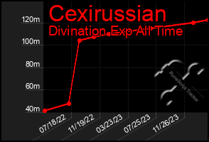 Total Graph of Cexirussian