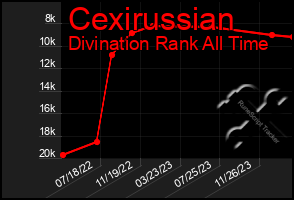Total Graph of Cexirussian