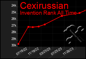 Total Graph of Cexirussian