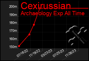 Total Graph of Cexirussian