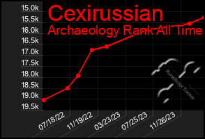 Total Graph of Cexirussian