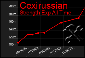 Total Graph of Cexirussian