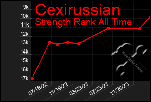 Total Graph of Cexirussian