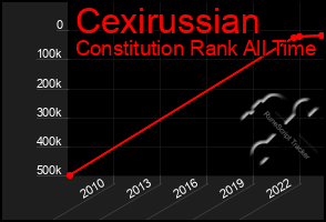 Total Graph of Cexirussian