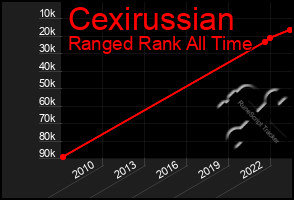 Total Graph of Cexirussian