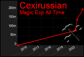 Total Graph of Cexirussian