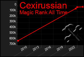 Total Graph of Cexirussian