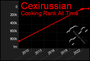 Total Graph of Cexirussian