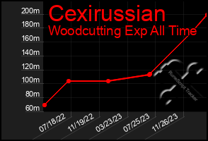 Total Graph of Cexirussian